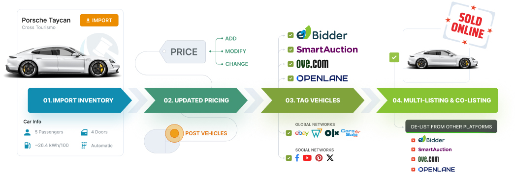 Automotive Marketplaces