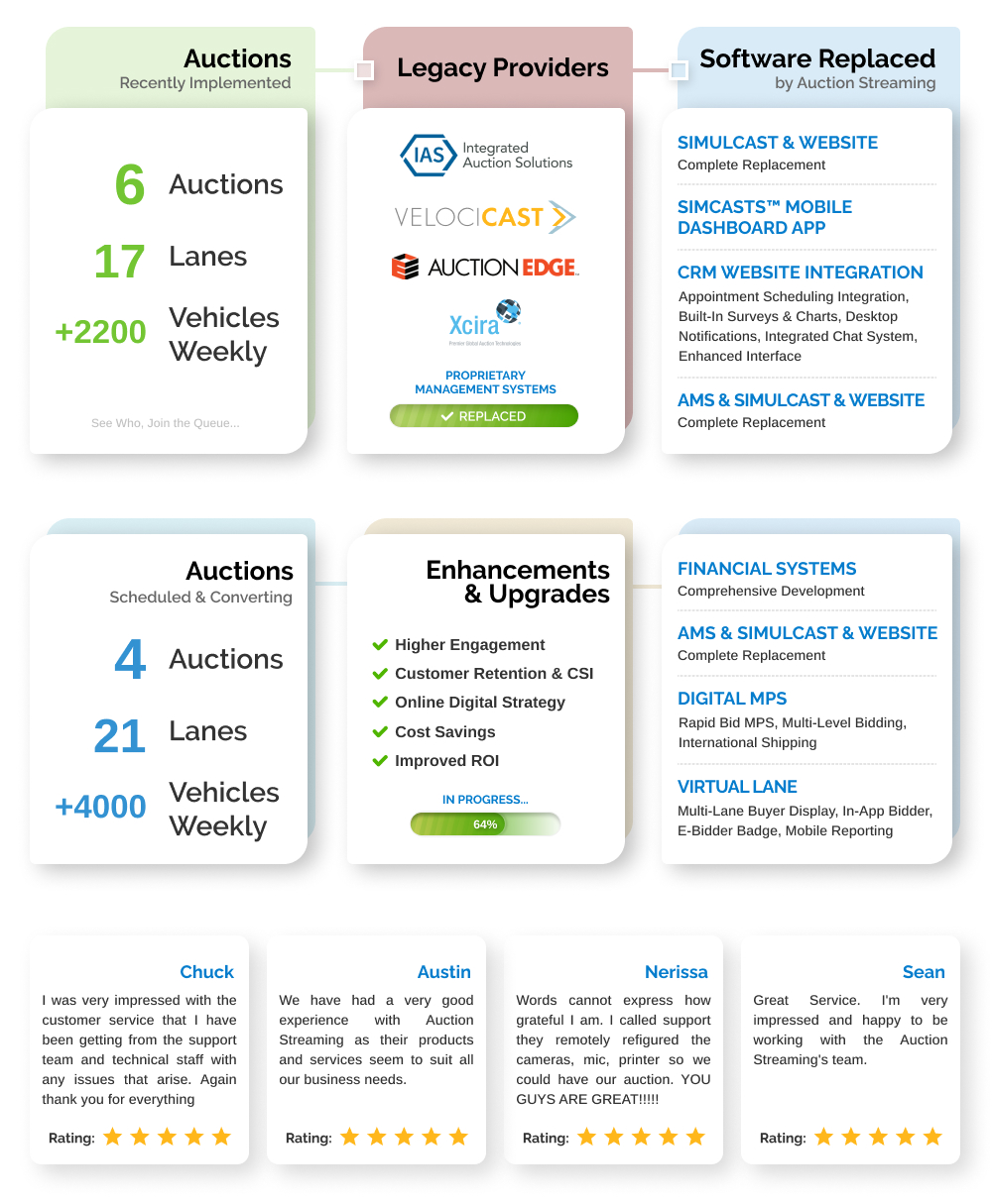 EXPLORE THE TRAILBLAZERS WHO ARE SUCCEEDING WITH AUCTION STREAMING